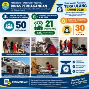 Tera Ulang UTTP di Pasar Lelean Nono, Disdag Toli-Toli Pastikan Transaksi Pedagang Akurat