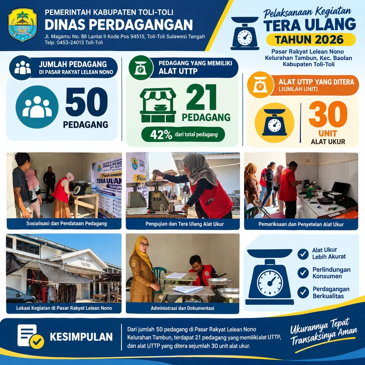 Tera Ulang UTTP di Pasar Lelean Nono, Disdag Toli-Toli Pastikan Transaksi Pedagang Akurat 1 Tera Ulang UTTP di Pasar Lelean Nono, Disdag Toli-Toli Pastikan Transaksi Pedagang Akurat